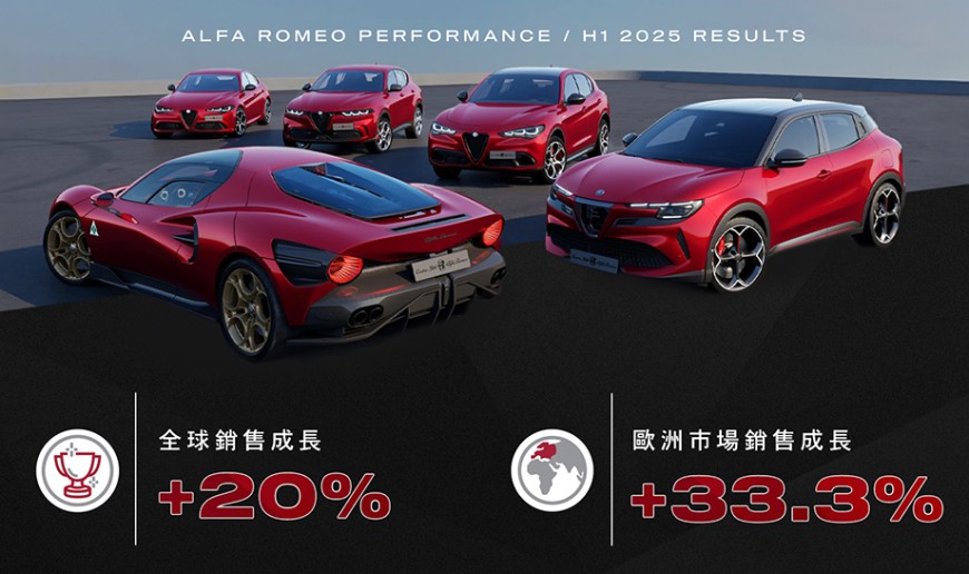 爱快罗密欧逆风高飞 Alfa Romeo 2025上半年全球销售升20%